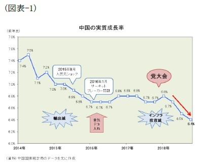 （図表-1）中国の実質成長率