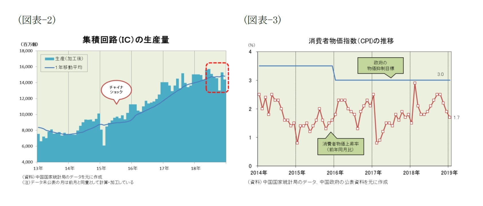 （図表-2）集積回路(IC)の生産量/（図表-3）消費者物価指数(CPI)の推移