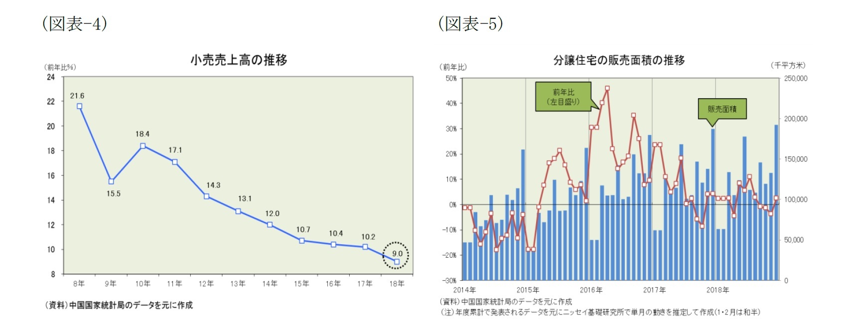 （図表-4）小売売上高の推移/（図表-5）分譲住宅の販売面積の推移