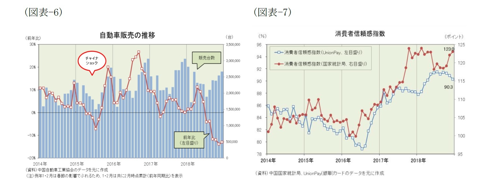 （図表-6）自動車販売の推移/（図表-7）消費者信頼感指数