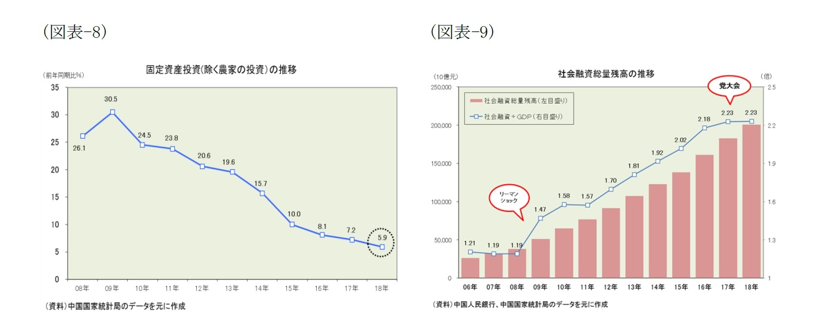 （図表-8）固定資産投資(除く農家の投資)の推移/（図表-9）社会融資総量残高の推移