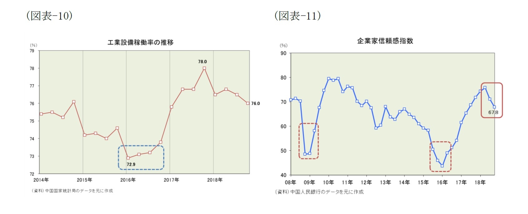 （図表-10）工業設備稼働率の推移/（図表-11）企業家信頼感指数