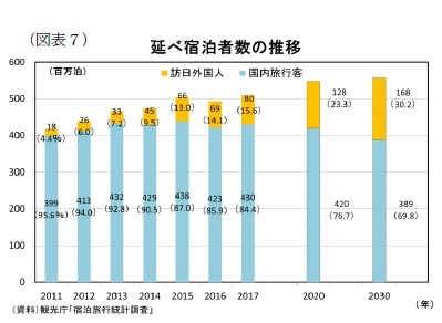 （図表７）延べ宿泊者数の推移