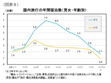 (図表8)国内旅行の年間宿泊数(男女・年齢別)