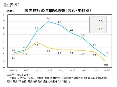 （図表８）国内旅行の年間宿泊数（男女・年齢別）