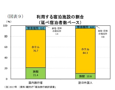 (図表9)利用する宿泊施設の割合(延べ宿泊者数ベース)