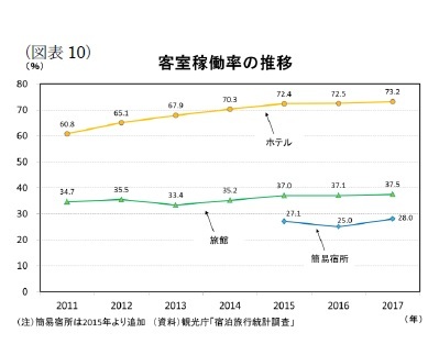 （図表10）客室稼働率の推移