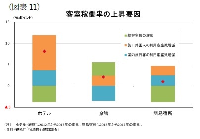 （図表11）客室稼働率の上昇要因