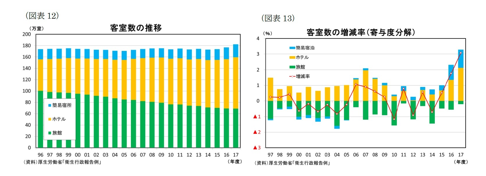 (図表12)客室数の推移/(図表13)客室数の増減率(寄与度分解)