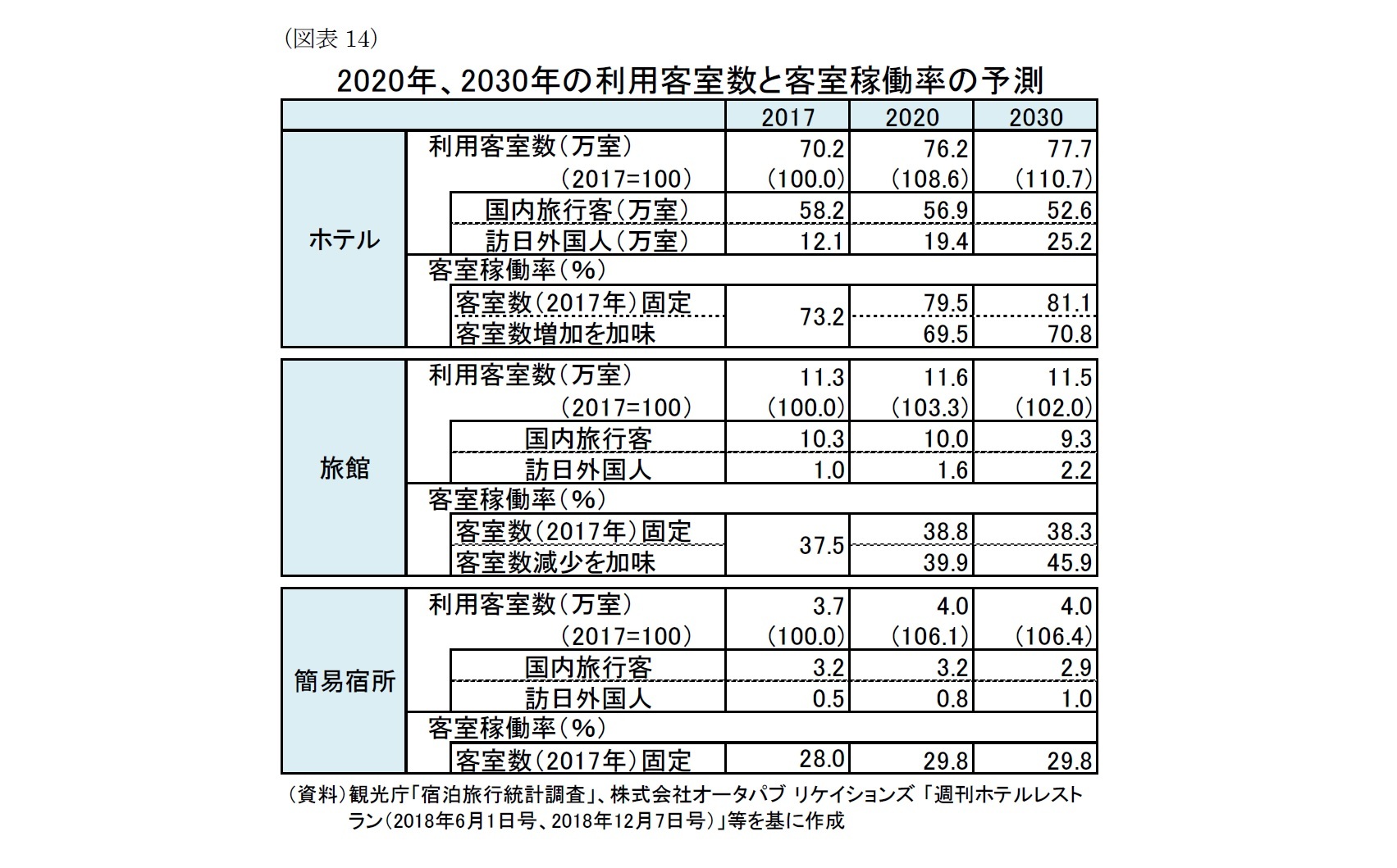 （図表14）2020年、2030年の利用客室数と客室稼働率の予測