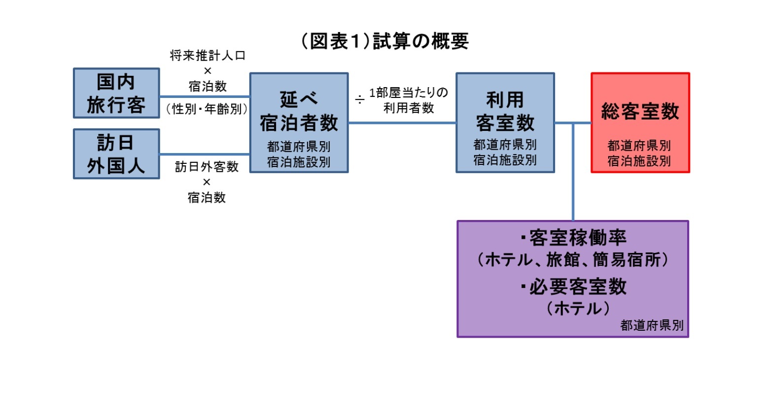 （図表１）試算の概要