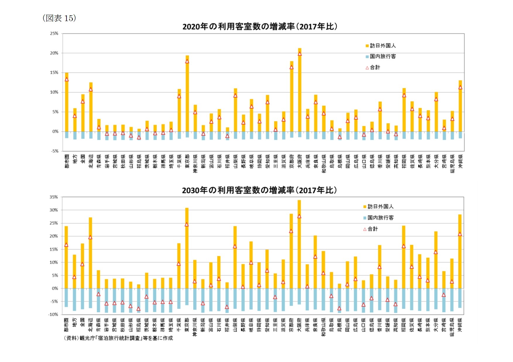 (図表15)2020年の利用客室数の増減率(2017年比)/2030年の利用客室数の増減率(2017年比)