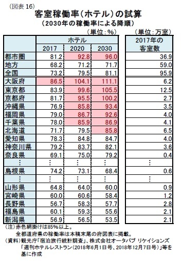 （図表16）客室稼働率（ホテル）の試算（2030年の稼働率による降順）