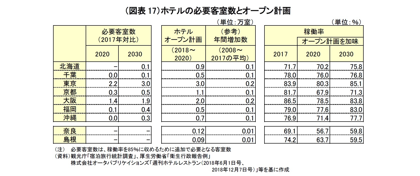 （図表17）ホテルの必要客室数とオープン計画