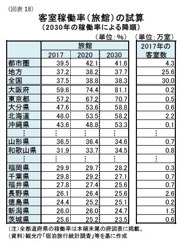 （図表18）客室稼働率（旅館）の試算（2030年の稼働率による降順）