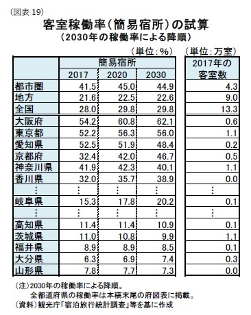 （図表19）客室稼働率（簡易宿所）の試算（2030年の稼働率による降順）