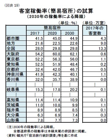 （図表19）客室稼働率（簡易宿所）の試算（2030年の稼働率による降順）