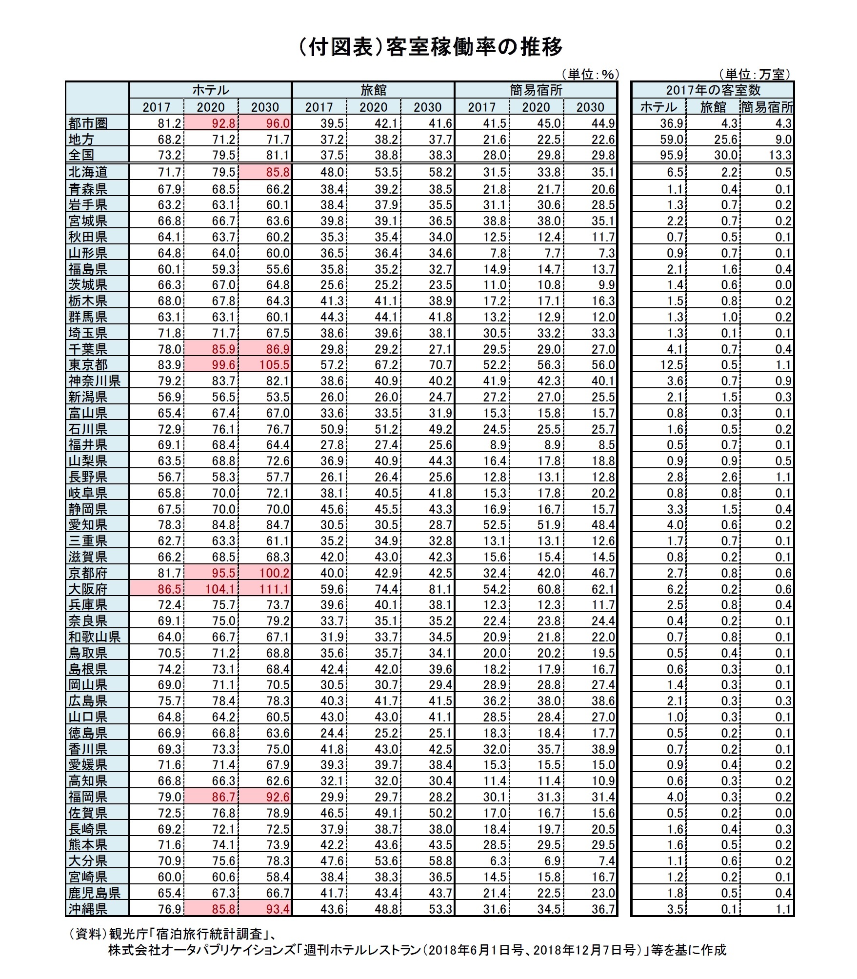 （付図表）客室稼働率の推移