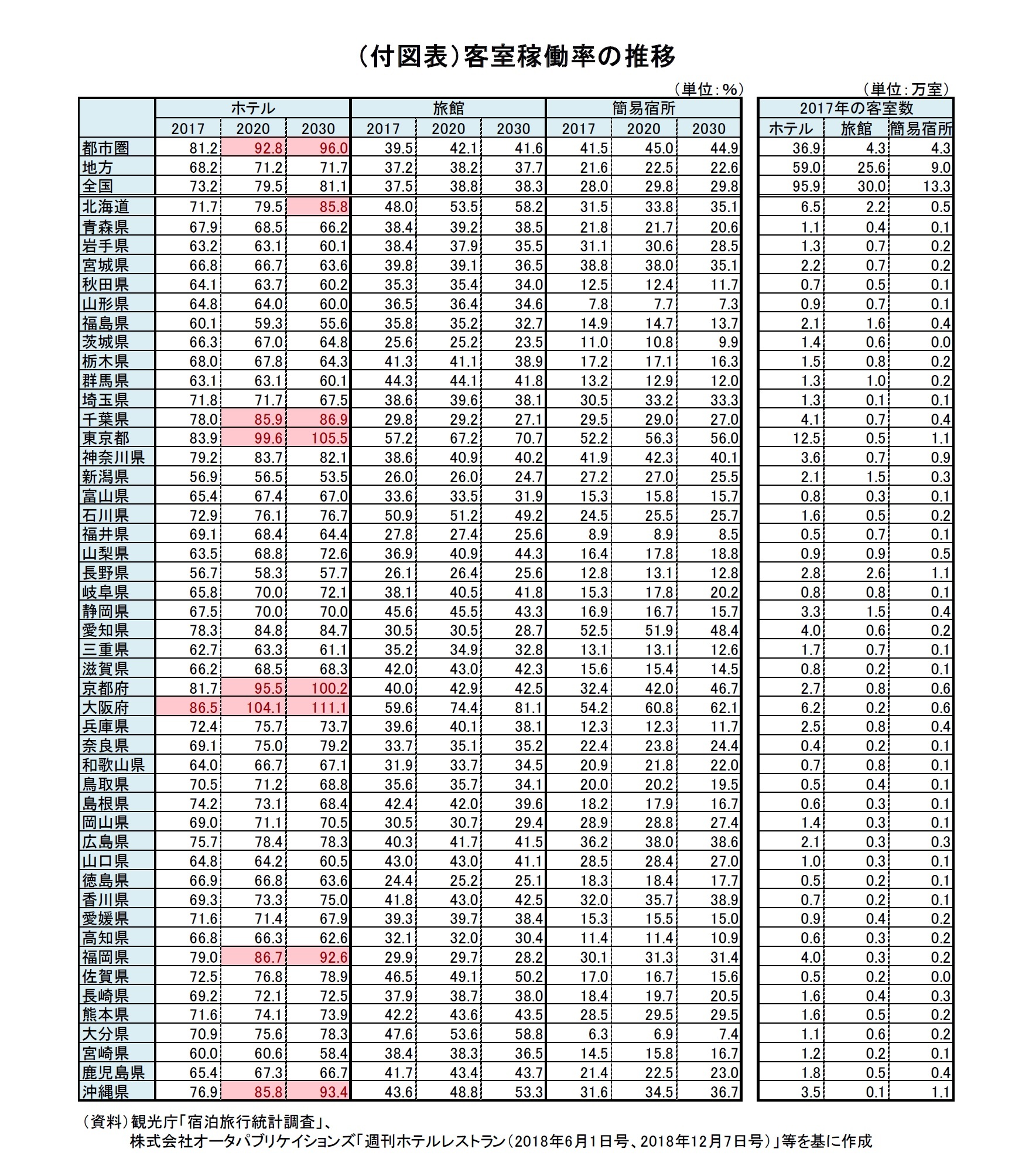 (付図表)客室稼働率の推移