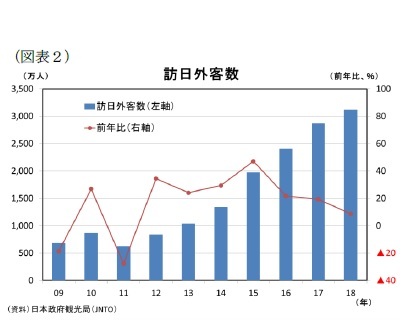 (図表2)訪日外客数