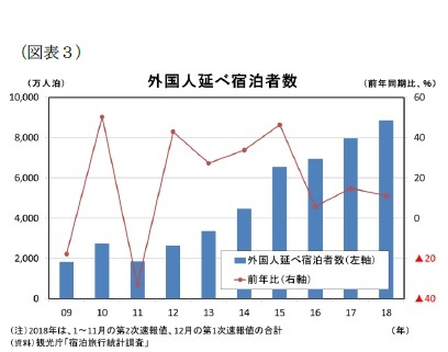 図表３）外国人延べ宿泊者数