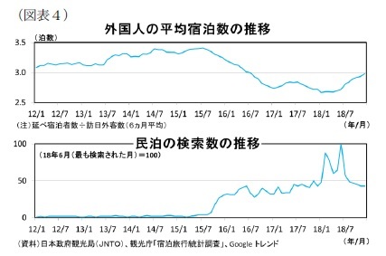 （図表４）外国人の平均宿泊数の推移