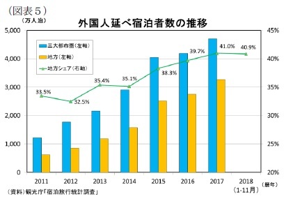 （図表５）外国人延べ宿泊者数の推移