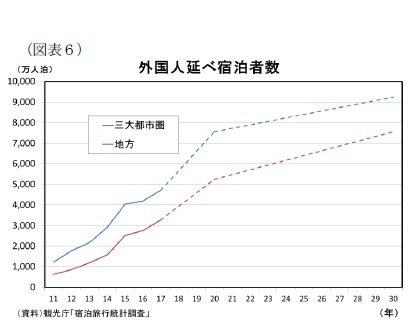 (図表6)外国人延べ宿泊者数
