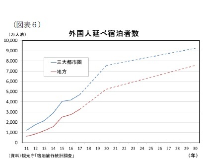 （図表６）外国人延べ宿泊者数