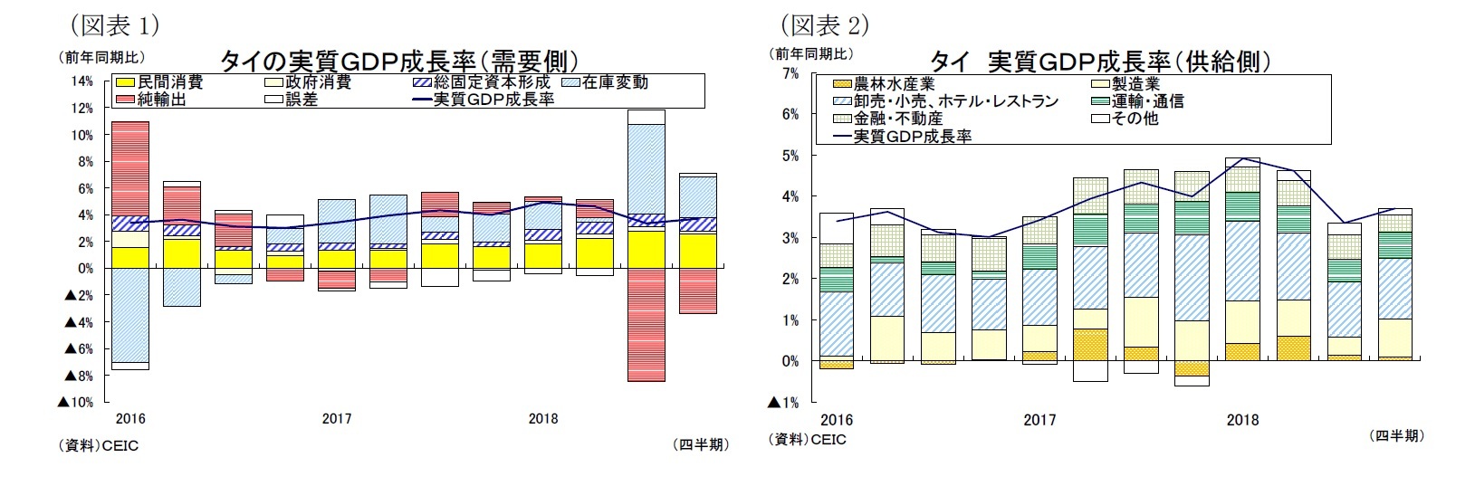 （図表1）タイの実質ＧＤＰ成長率（需要側）/（図表2）タイ実質ＧＤＰ成長率（供給側）