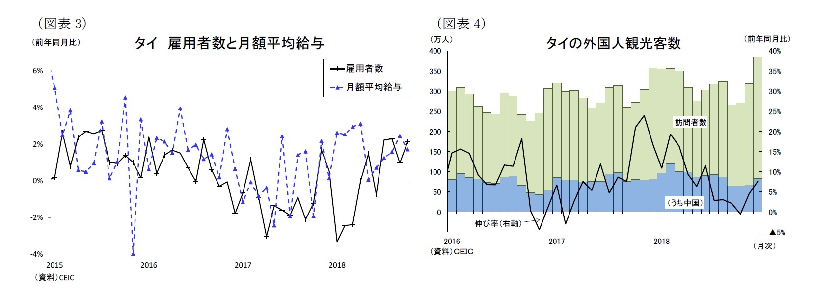 （図表3）タイ雇用者数と月額平均給与/（図表4）タイの外国人観光客数