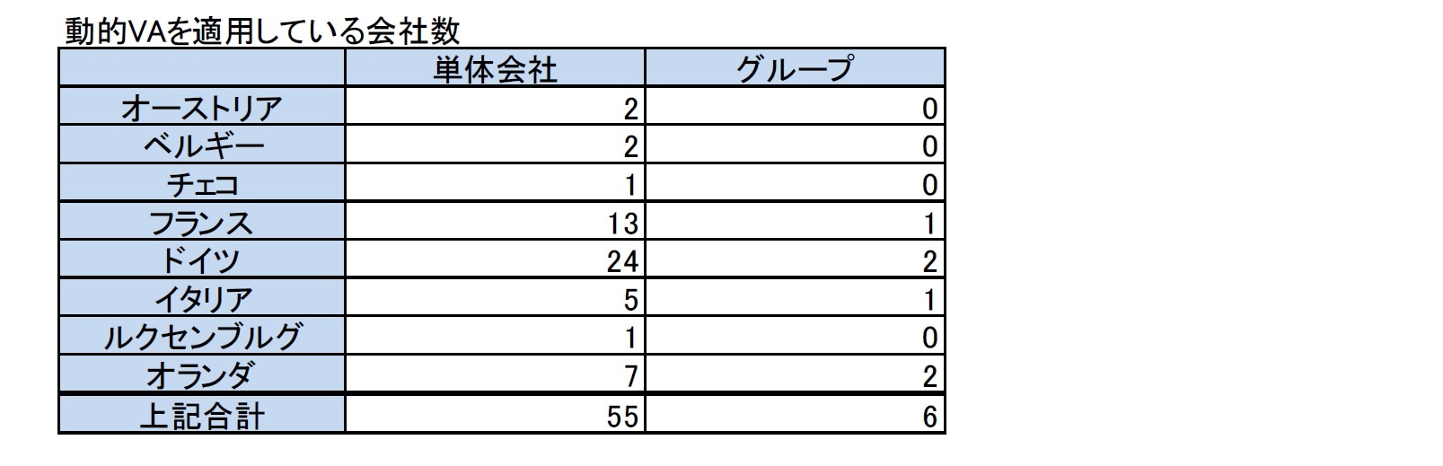 動的VAを適用している会社数