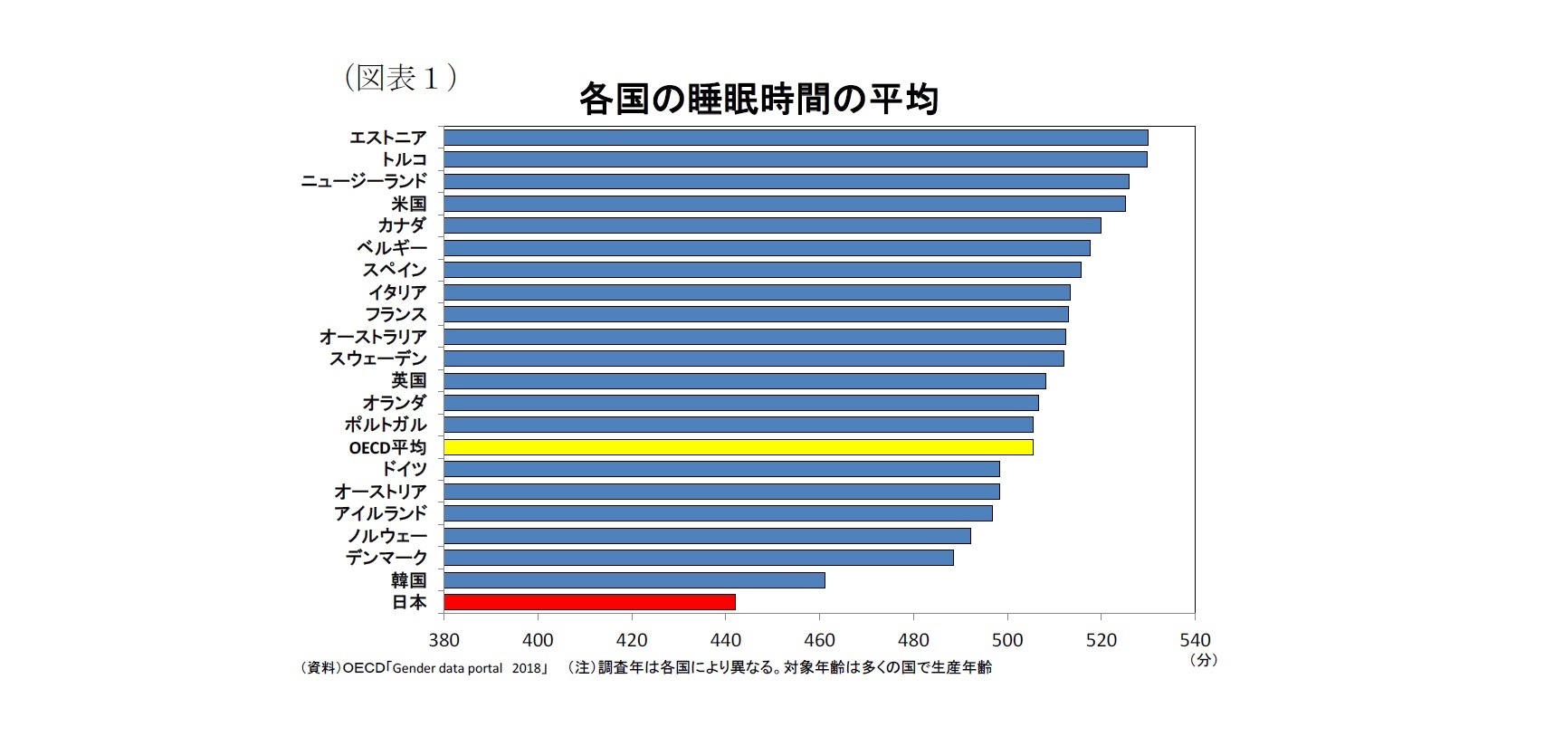 （図表１）各国の睡眠時間の平均