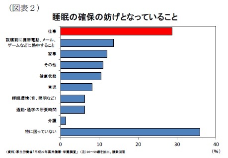 （図表２）睡眠の確保の妨げとなっていること