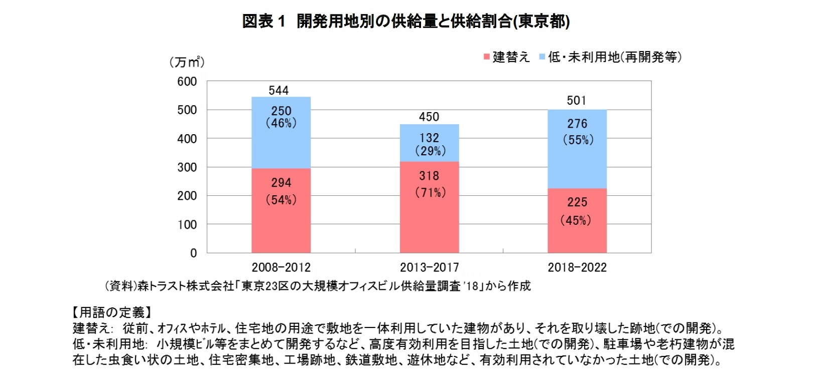図表1 開発用地別の供給量と供給割合(東京都)