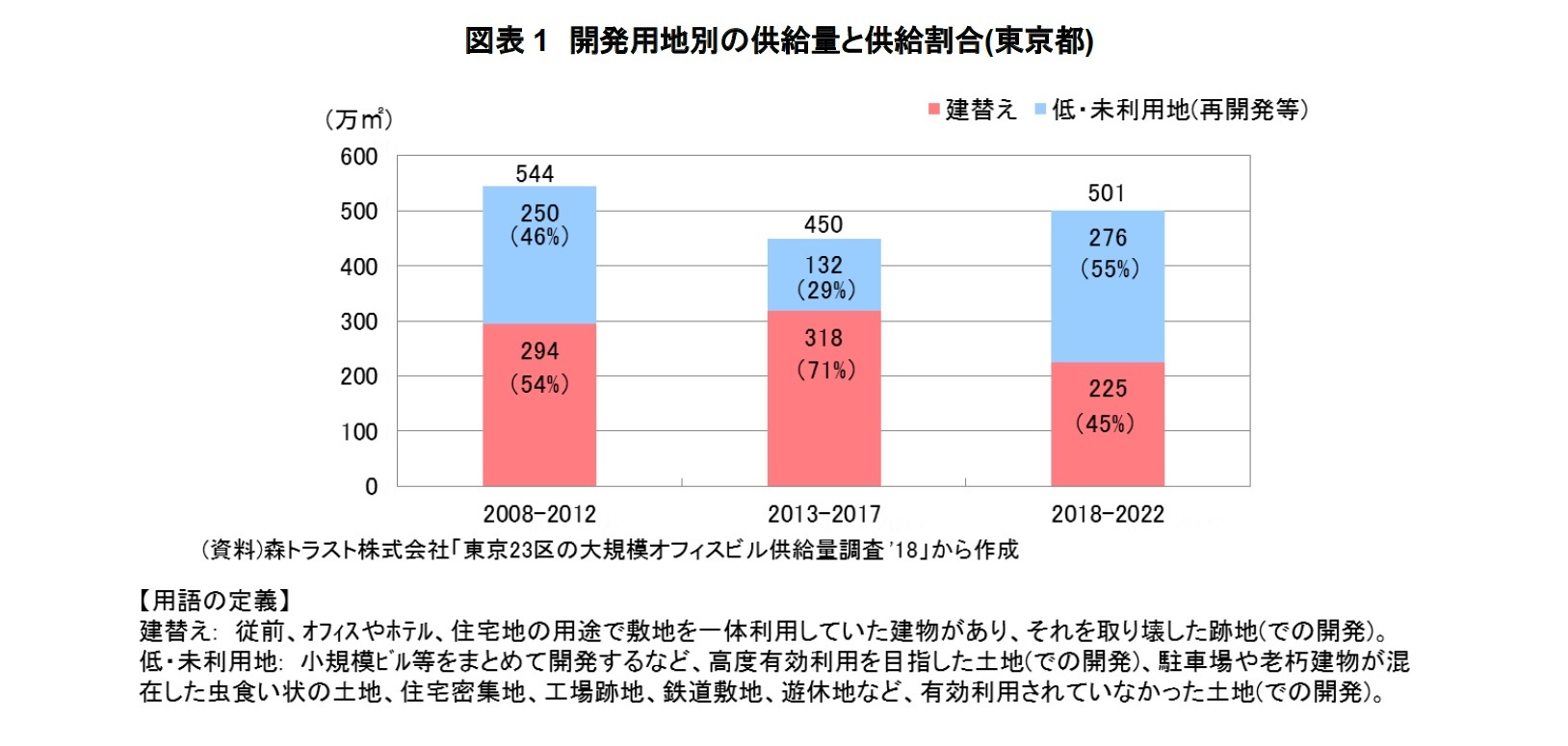 図表１　開発用地別の供給量と供給割合(東京都)