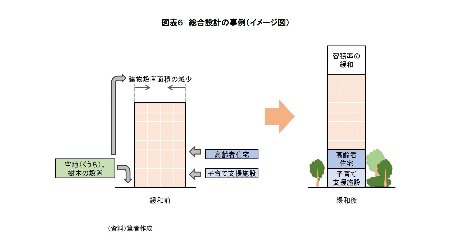 （図表６）総合設計の事例(イメージ図)