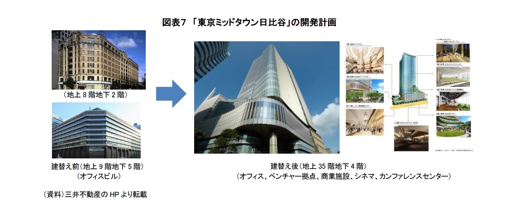 （図表７）「東京ミッドタウン日比谷」に開発計画