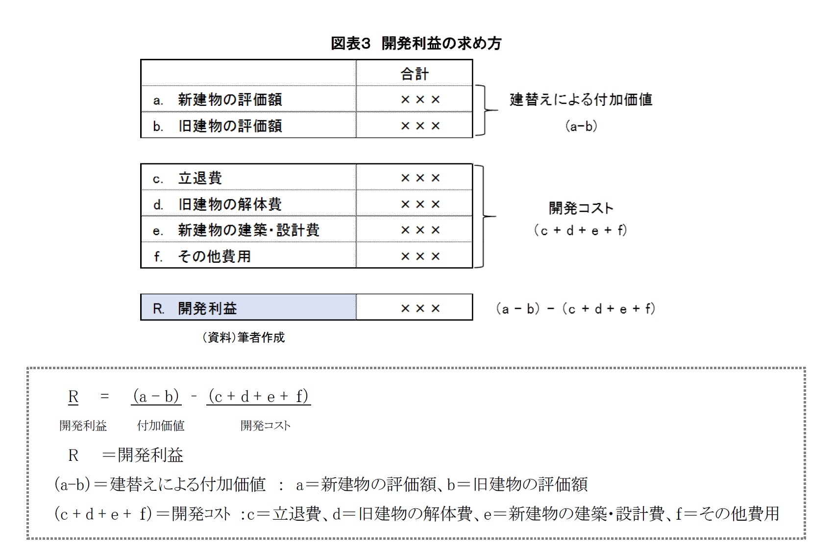 (図表3) 開発利益の求め方