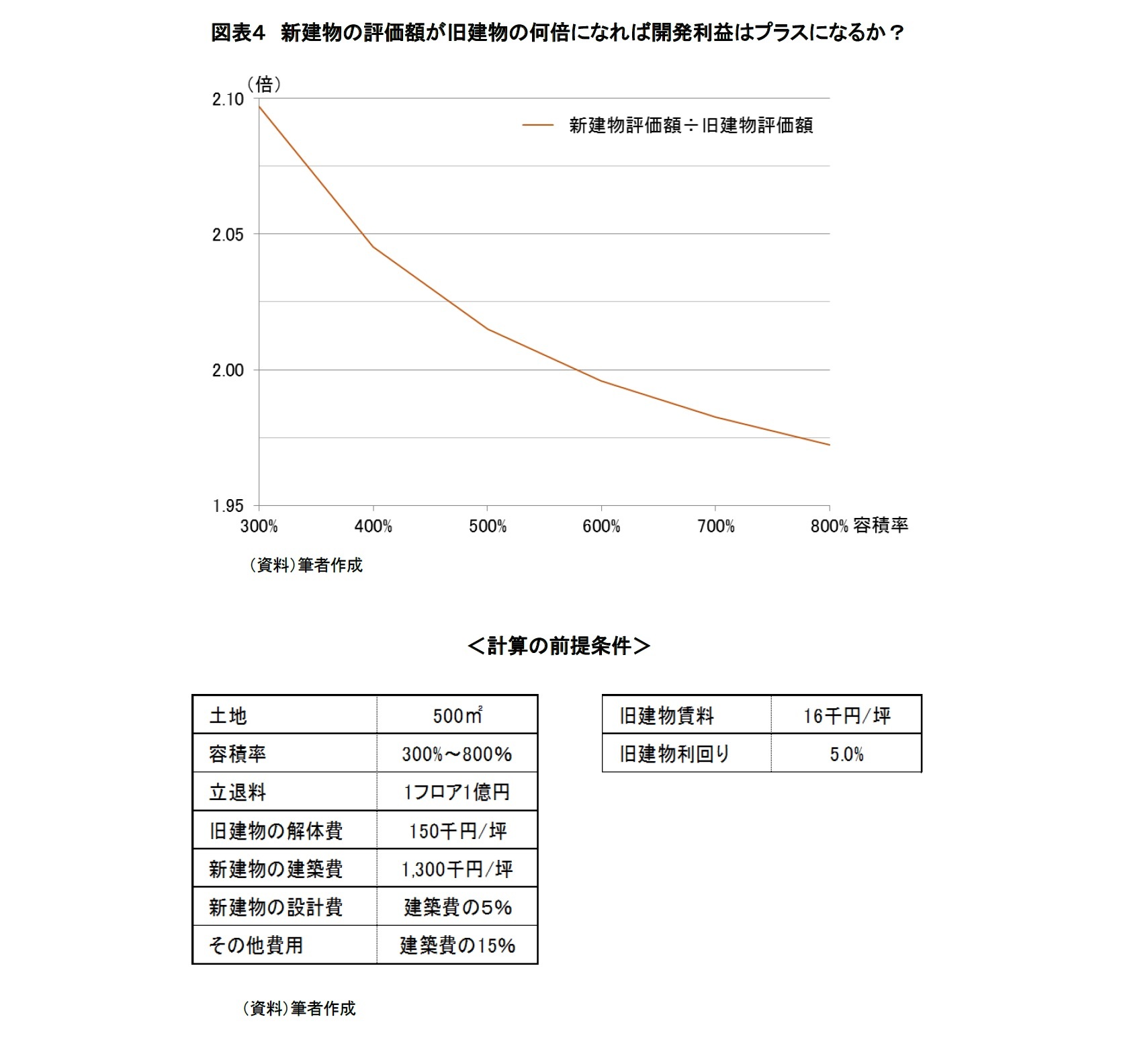 (図表4)新建物の評価額が旧建物の何倍になれば開発利益はプラスになるか?