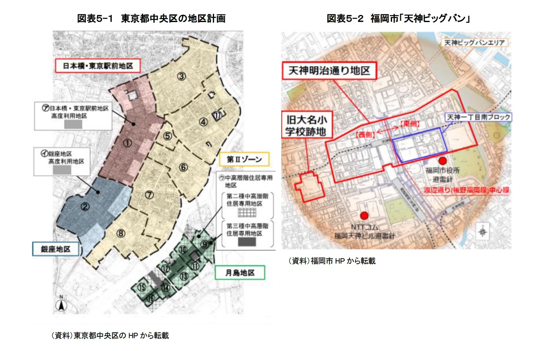 （図表５-１）東京都中央区の地区計画/（図表５-２）福岡市「天神ビッグバン」