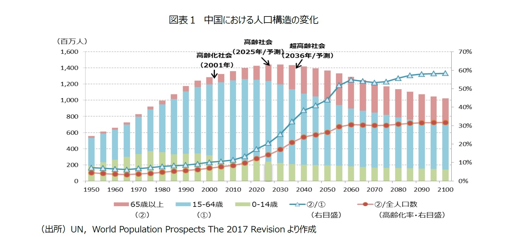 (図表1) 中国における人口構造の変化
