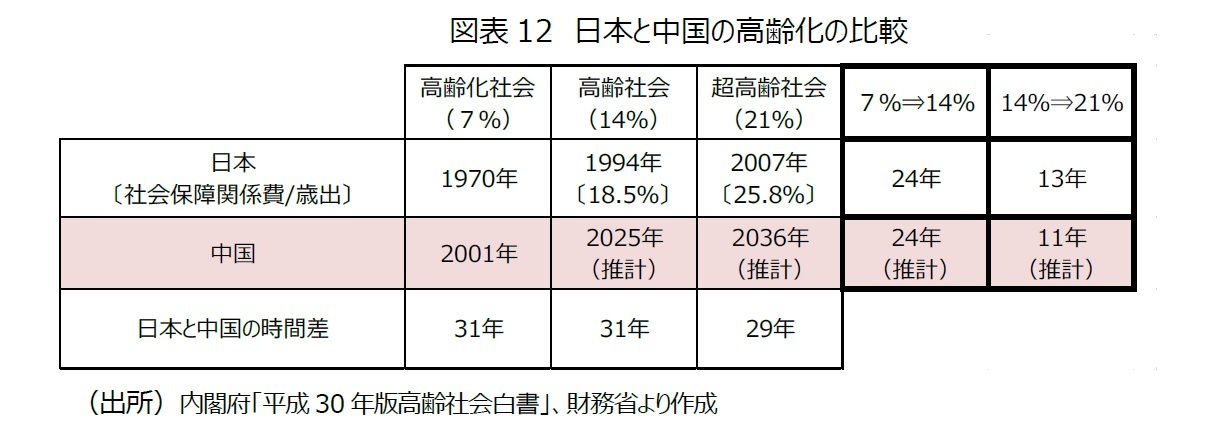 図表１２：日本と中国の高齢化の比較