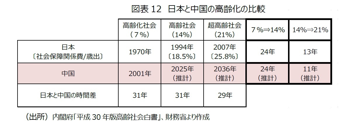 図表１２：日本と中国の高齢化の比較