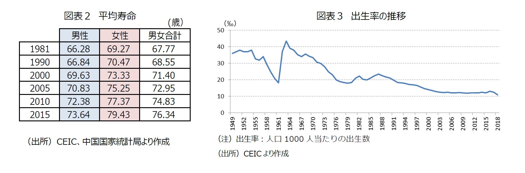 図表２：平均寿命　図表３：出生率の推移