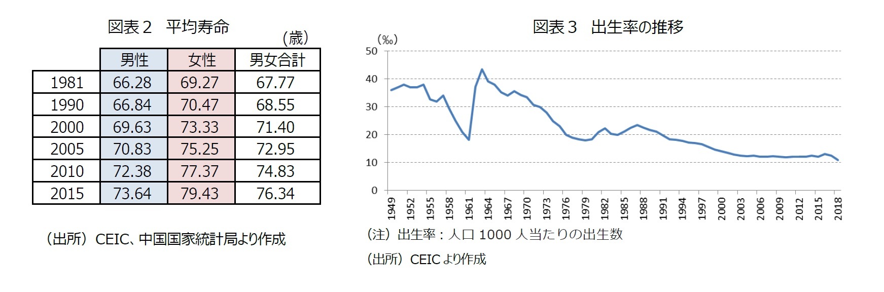 図表2:平均寿命 図表3:出生率の推移