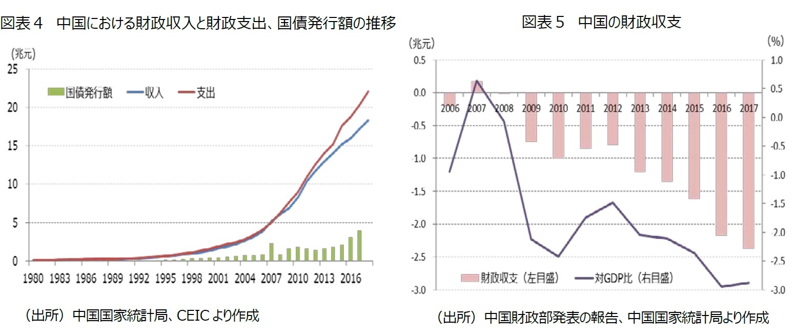 図表4:中国における財政収入と財政支出、国債発行額の推移 図表
