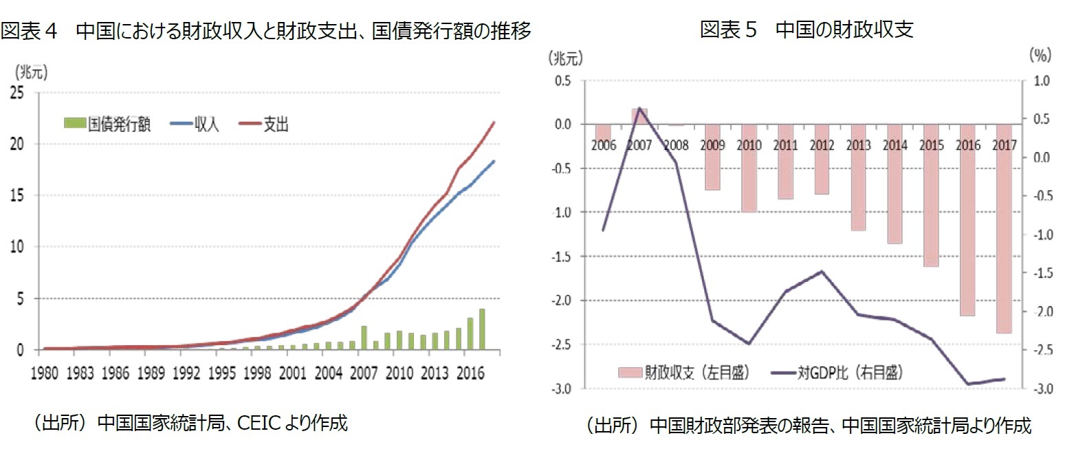 図表４：中国における財政収入と財政支出、国債発行額の推移　図表