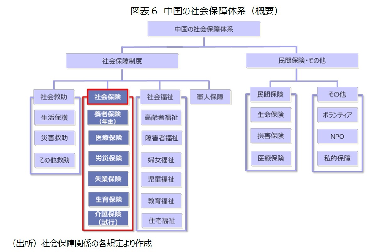 図表６：中国の社会保障体系