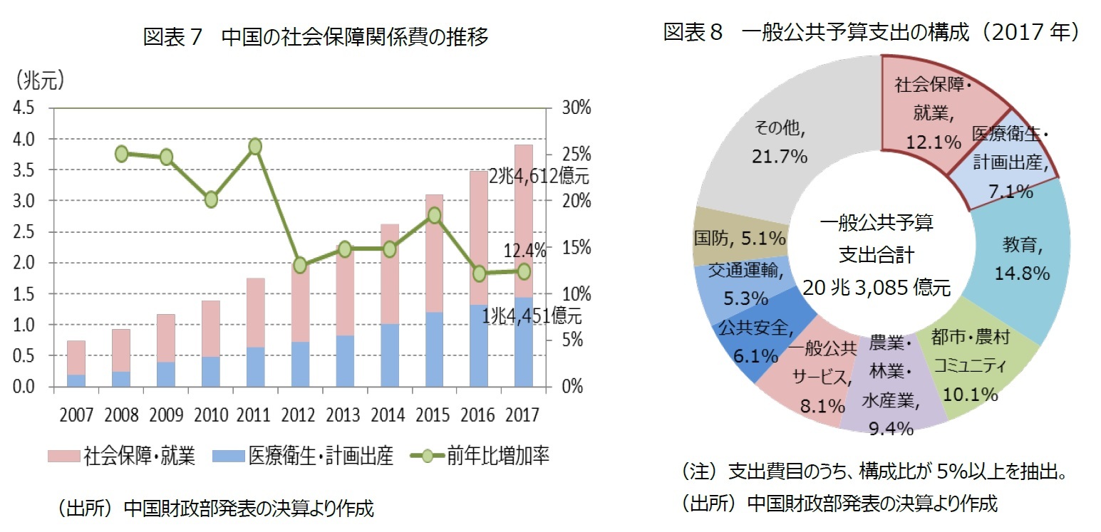 図表7:中国の社会保障関係費の推移 図表8:一般公共予算支出の構成